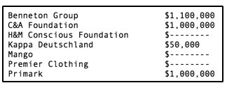 Hierboven zie je welke merken geld in het fonds hebben gestort. Van sommige merken zijn de bedragen niet bekend. Kijk voor de volledige lijst hier: http://www.ranaplaza-arrangement.org/fund/donors/donors